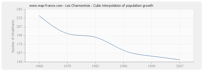 Les Charmontois : Cubic interpolation of population growth